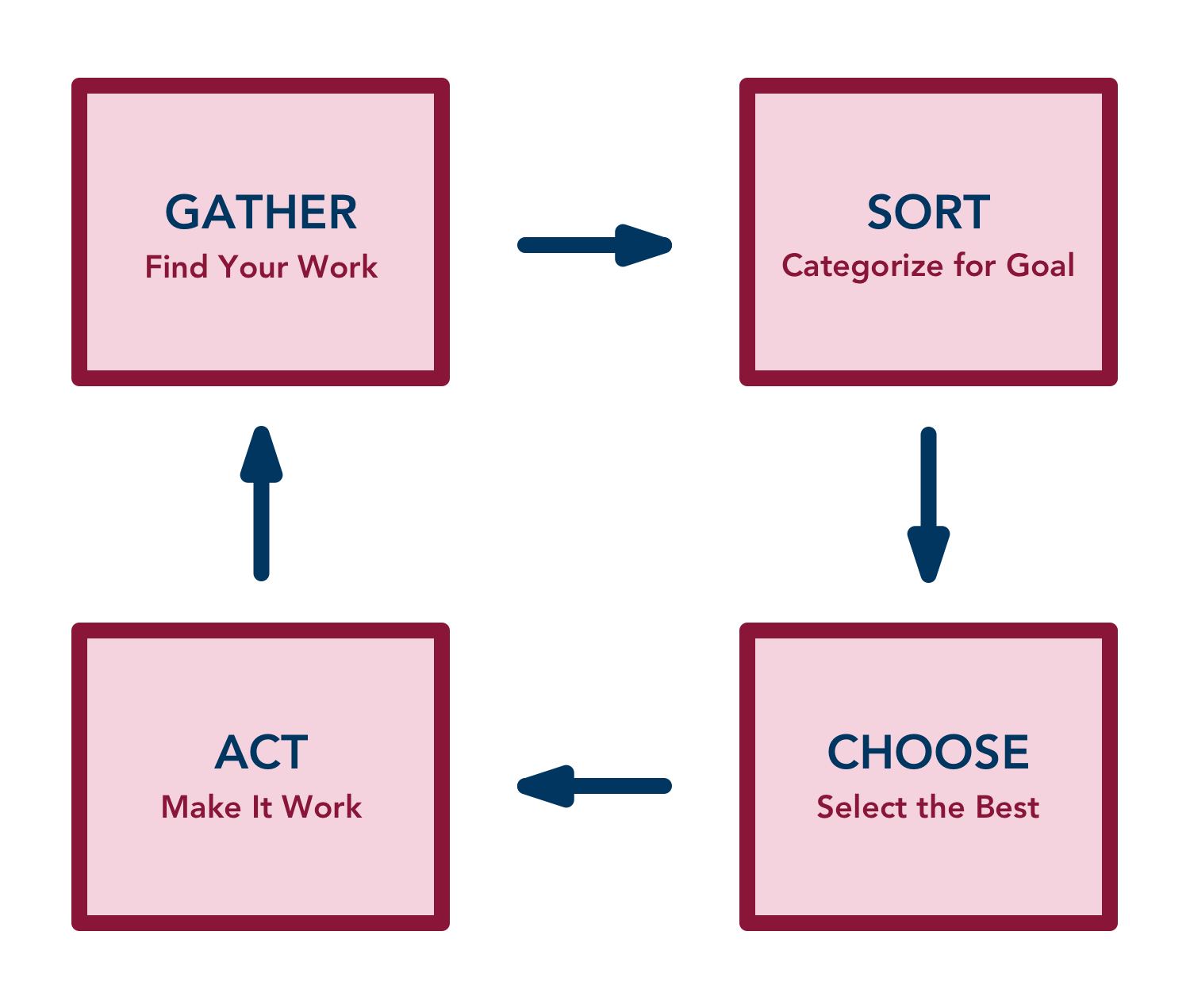 Gather (Find Your Work) > Sort (Categorize for Goal) > Choose (Select the Best) > Act (Make It Work)