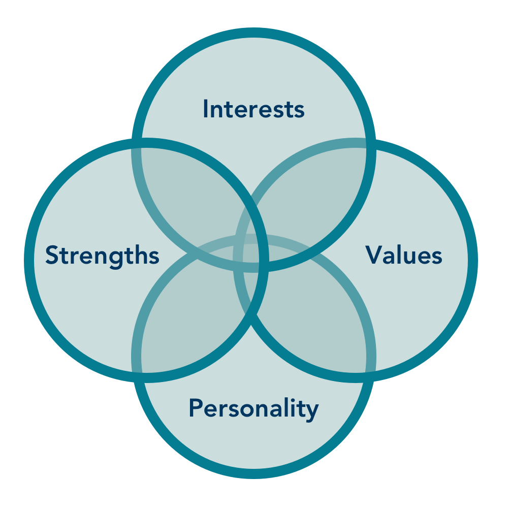 Venn Diagram of Interests, Personality, Strengths, and Values